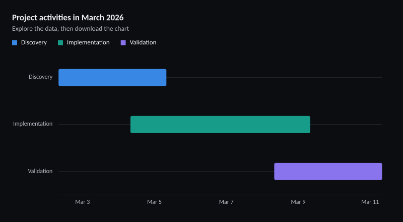 Project activities in March 2026