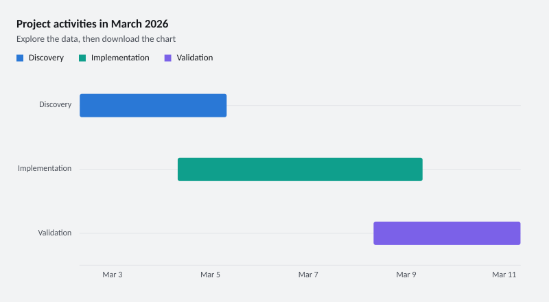 Project activities in March 2026