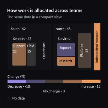 How work is allocated across teams