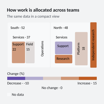 How work is allocated across teams