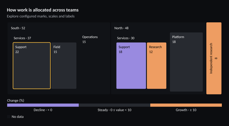 How work is allocated across teams