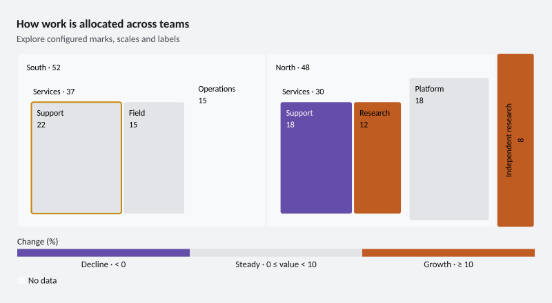 How work is allocated across teams