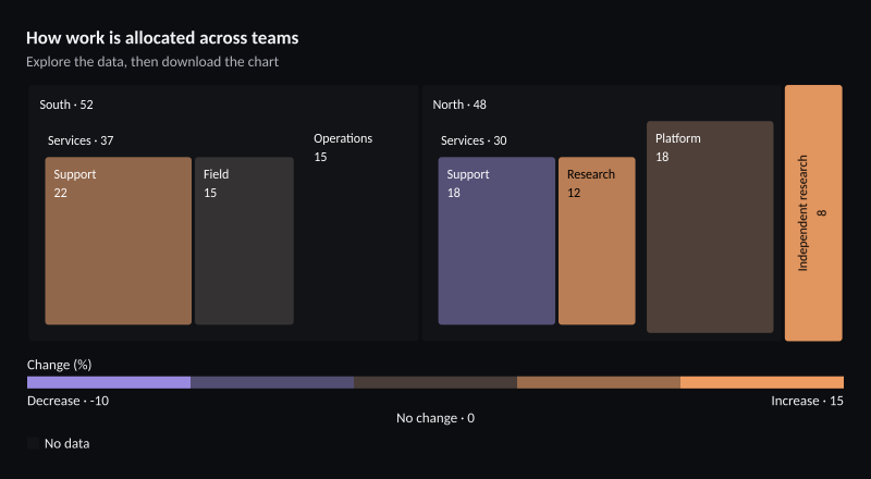 How work is allocated across teams