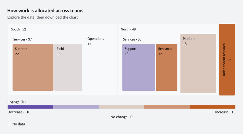 How work is allocated across teams