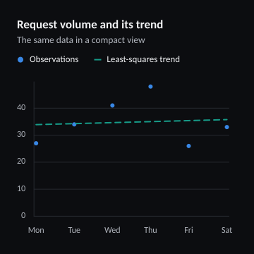 Request volume and its trend
