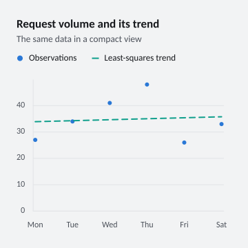 Request volume and its trend