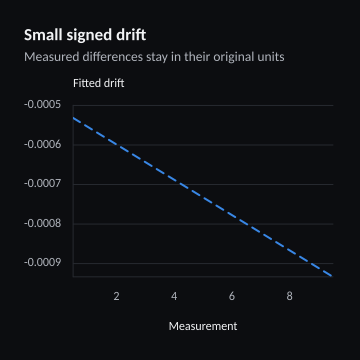 Small signed drift