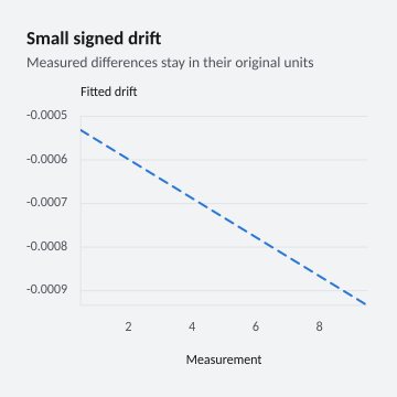 Small signed drift