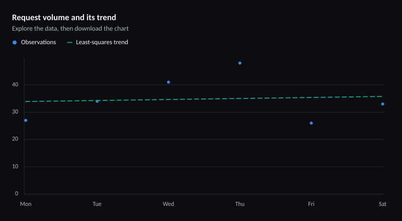Request volume and its trend