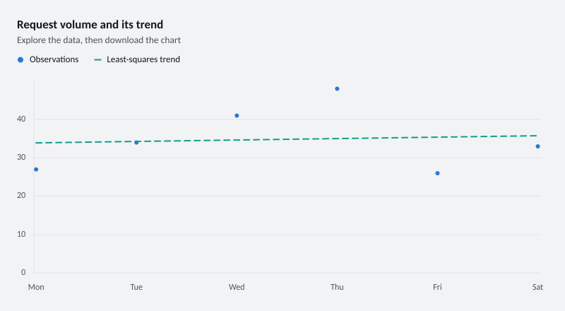 Request volume and its trend
