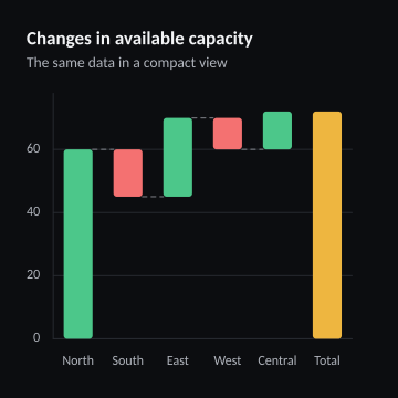 Changes in available capacity