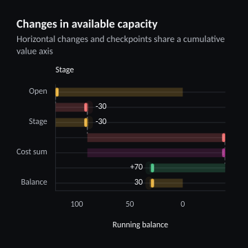 Changes in available capacity