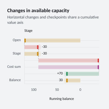 Changes in available capacity