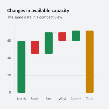 Changes in available capacity