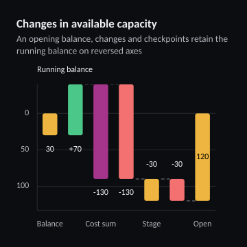 Changes in available capacity