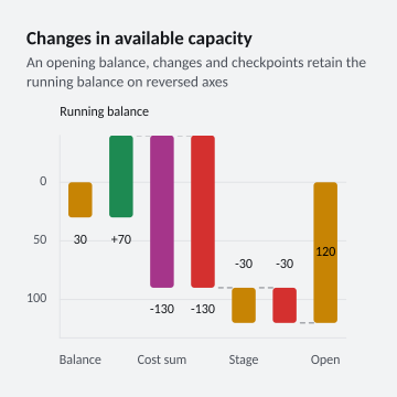 Changes in available capacity