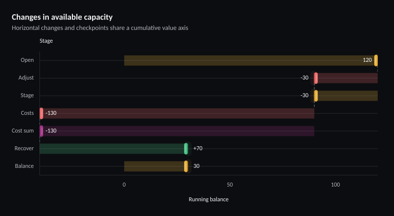 Changes in available capacity