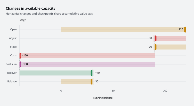 Changes in available capacity
