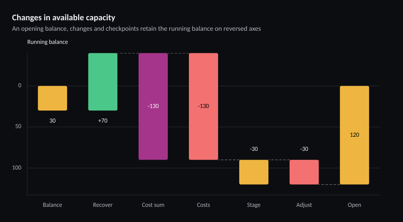 Changes in available capacity