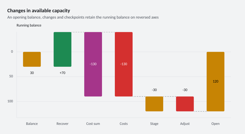 Changes in available capacity