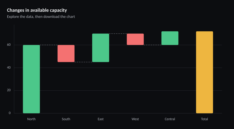 Changes in available capacity