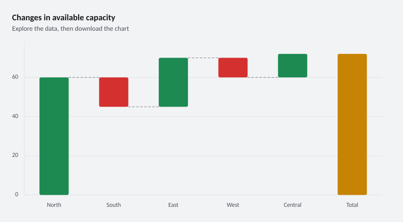 Changes in available capacity