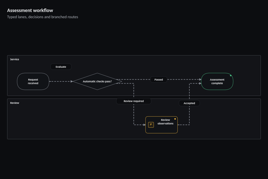 Assessment workflow