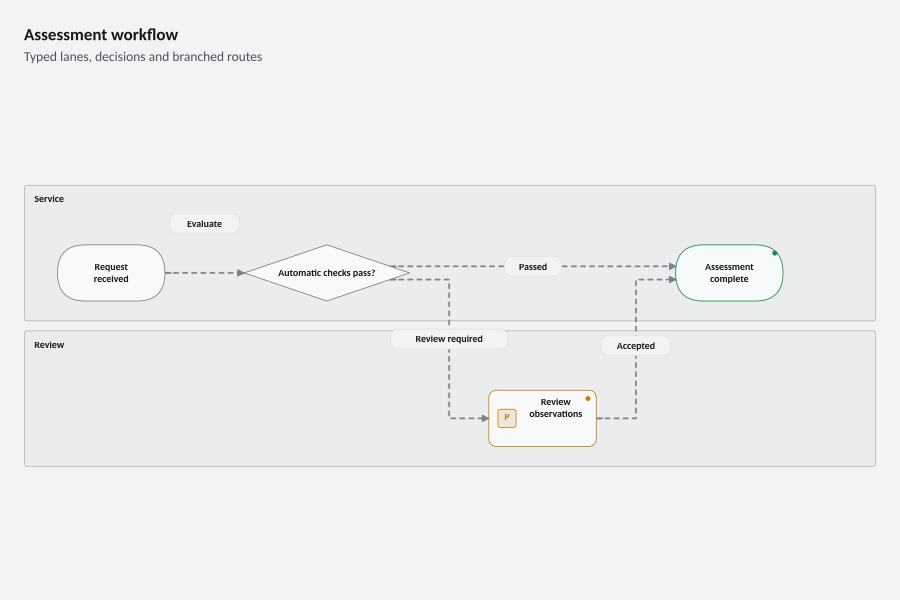 Assessment workflow