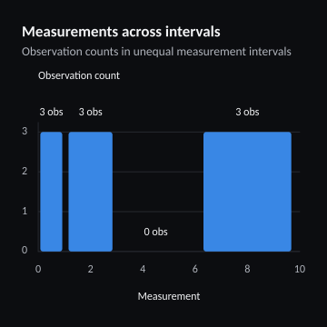 Measurements across intervals
