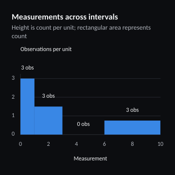 Measurements across intervals