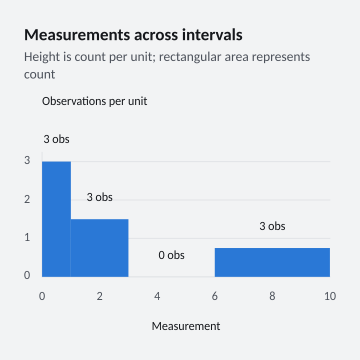 Measurements across intervals