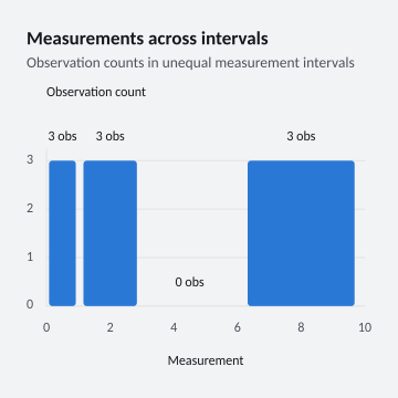 Measurements across intervals