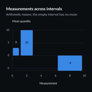 Measurements across intervals