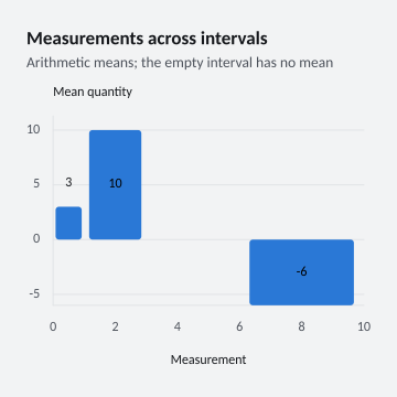 Measurements across intervals