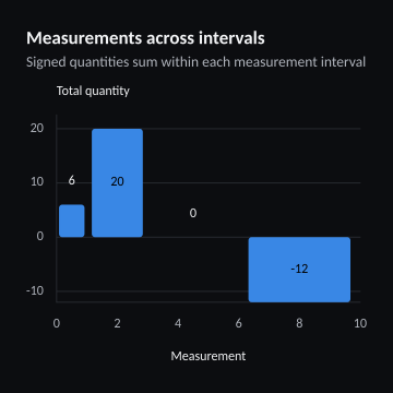 Measurements across intervals