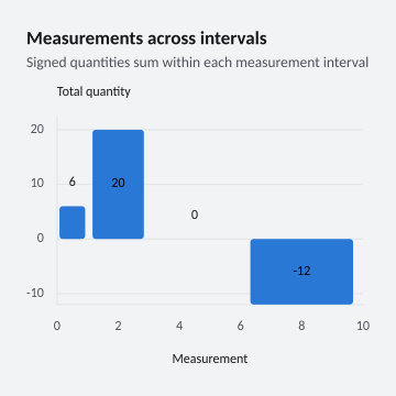 Measurements across intervals