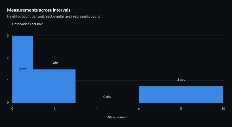 Measurements across intervals