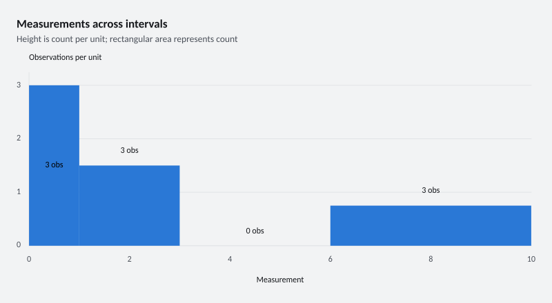 Measurements across intervals
