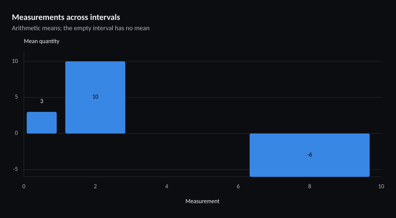 Measurements across intervals
