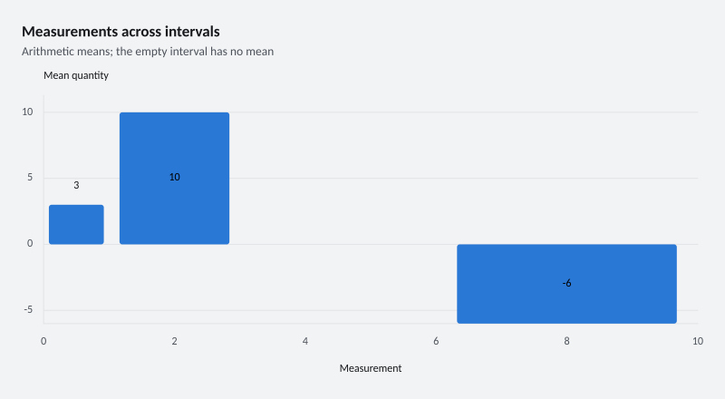 Measurements across intervals