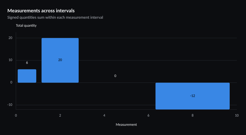 Measurements across intervals