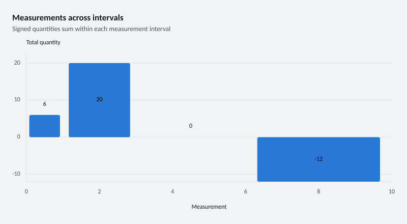 Measurements across intervals