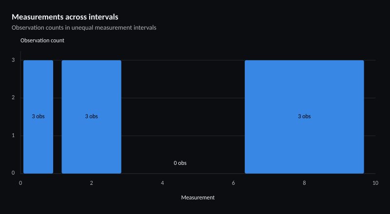Measurements across intervals