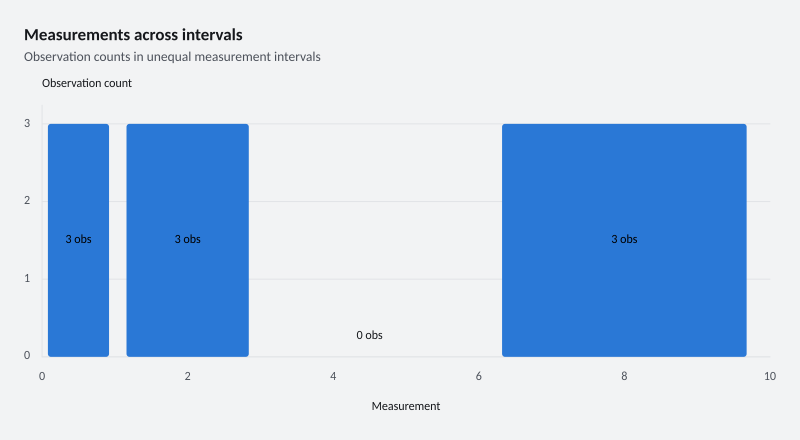 Measurements across intervals