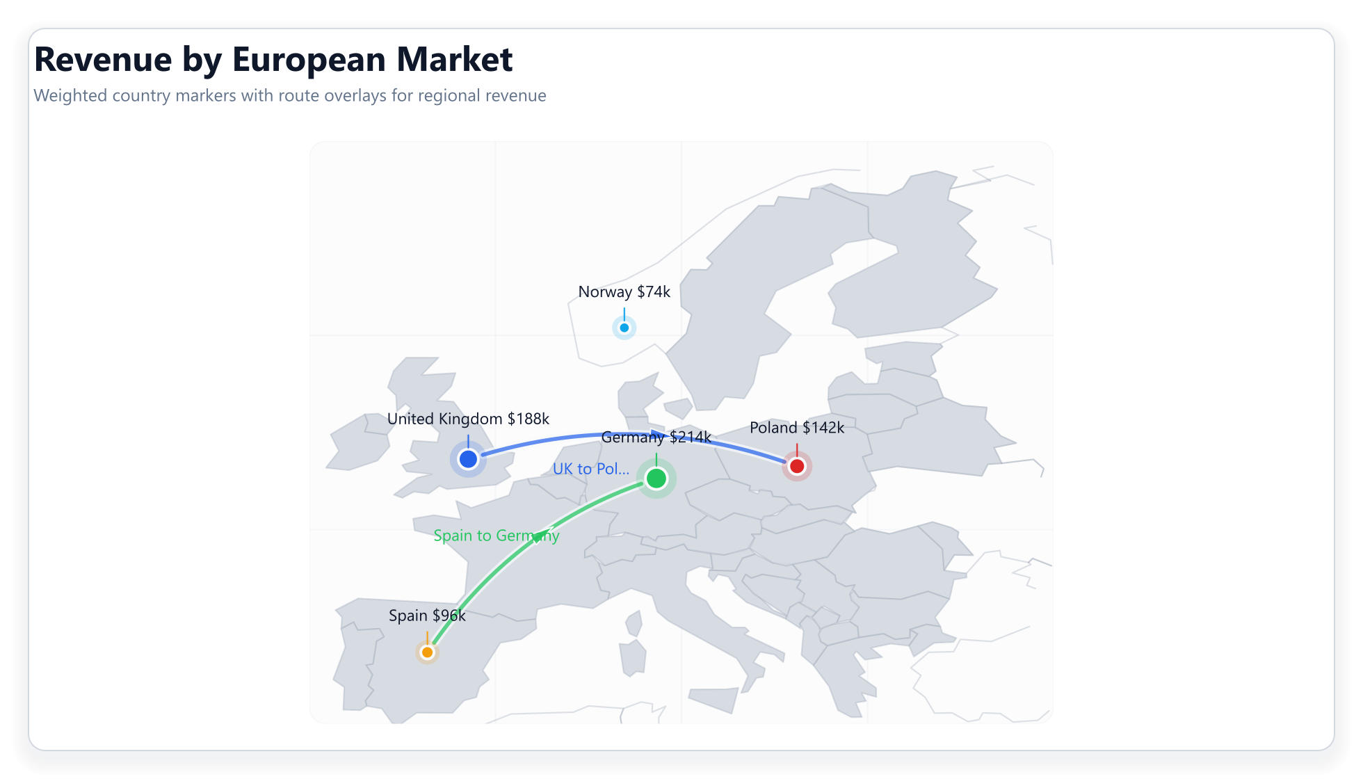 Light map of Europe with country and city labels, colored revenue markers, and a legend explaining the value scale.