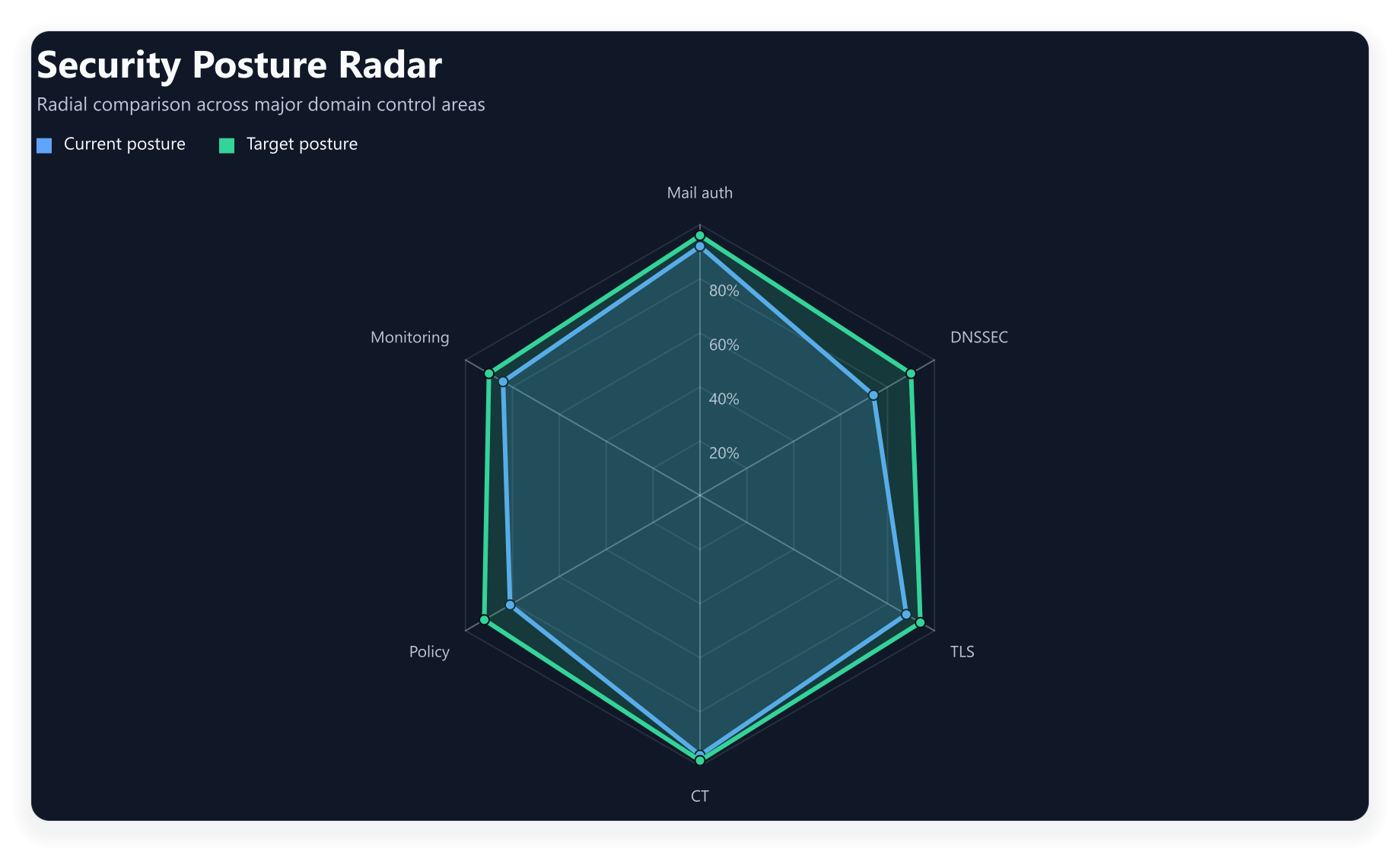 Dark radar chart comparing security posture scores across six security dimensions with a filled polygon and labeled axes.