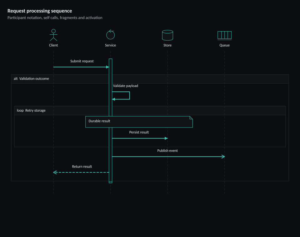 Request processing sequence