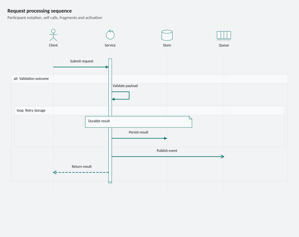 Request processing sequence
