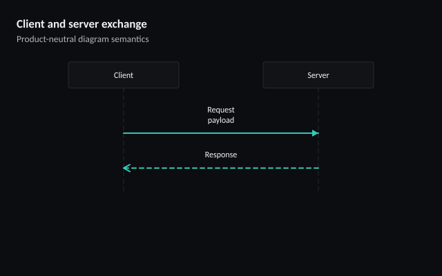 Client and server exchange