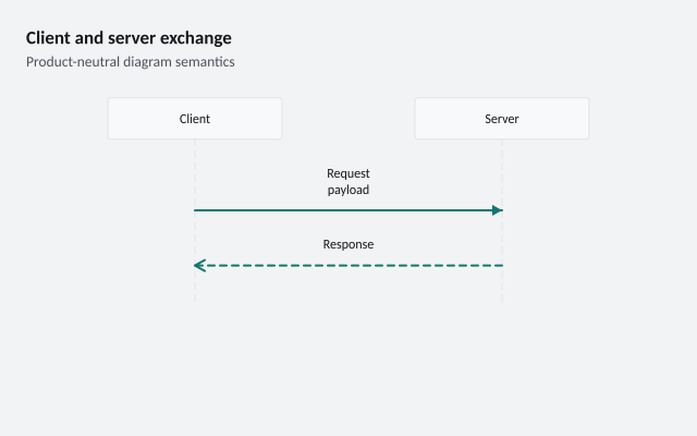 Client and server exchange